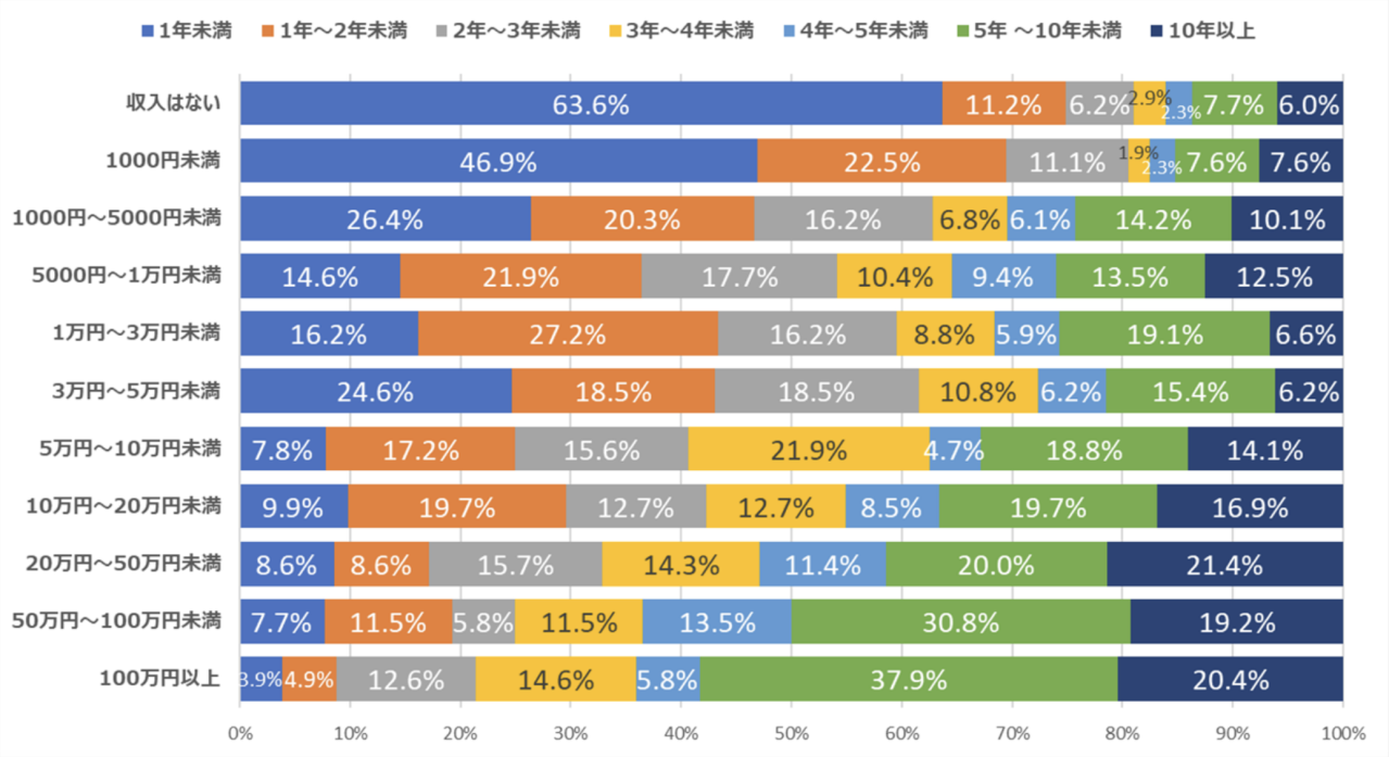 ブログ,稼ぎ方,グラフ