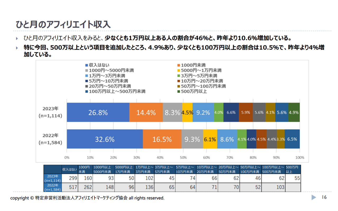 ブログアフィリエイトはどれくらい稼げる？