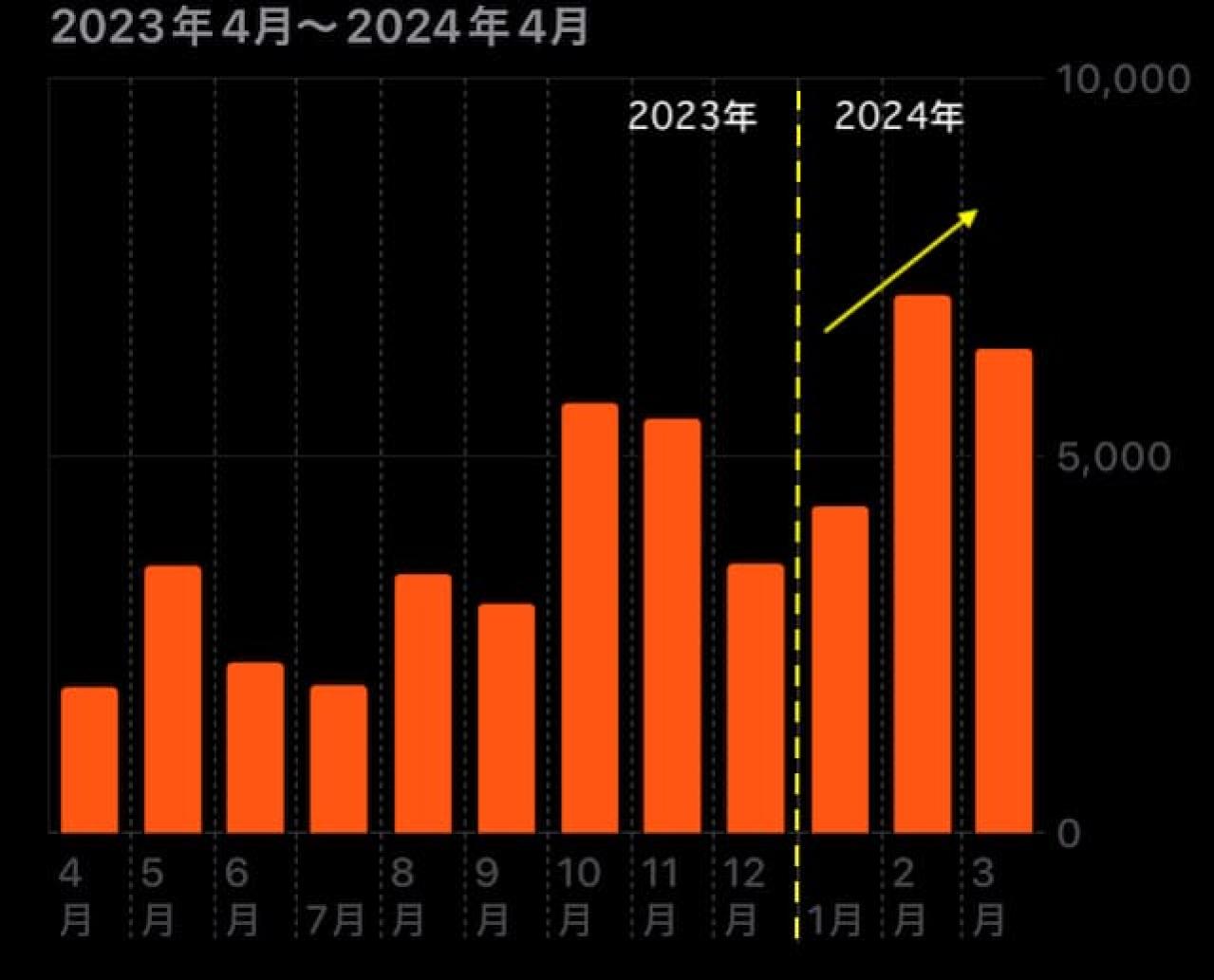 私のスマホの2023年4月〜2024年3月の歩数データ