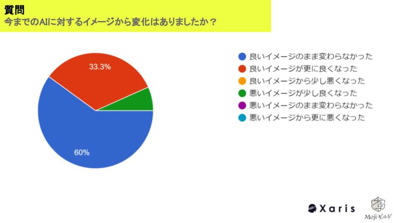 セミナーの参加者の感想はAIに対するイメージは、「良いイメージのまま変わらなかった」「良いイメージがさらに良くなった」があわせて93.3％となりました