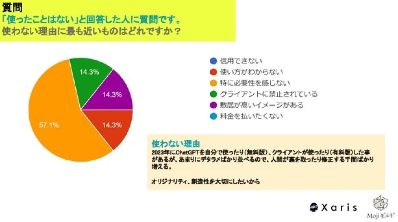 AIを「使ったことはない」理由は「クライアントに禁止されている」が14.3％