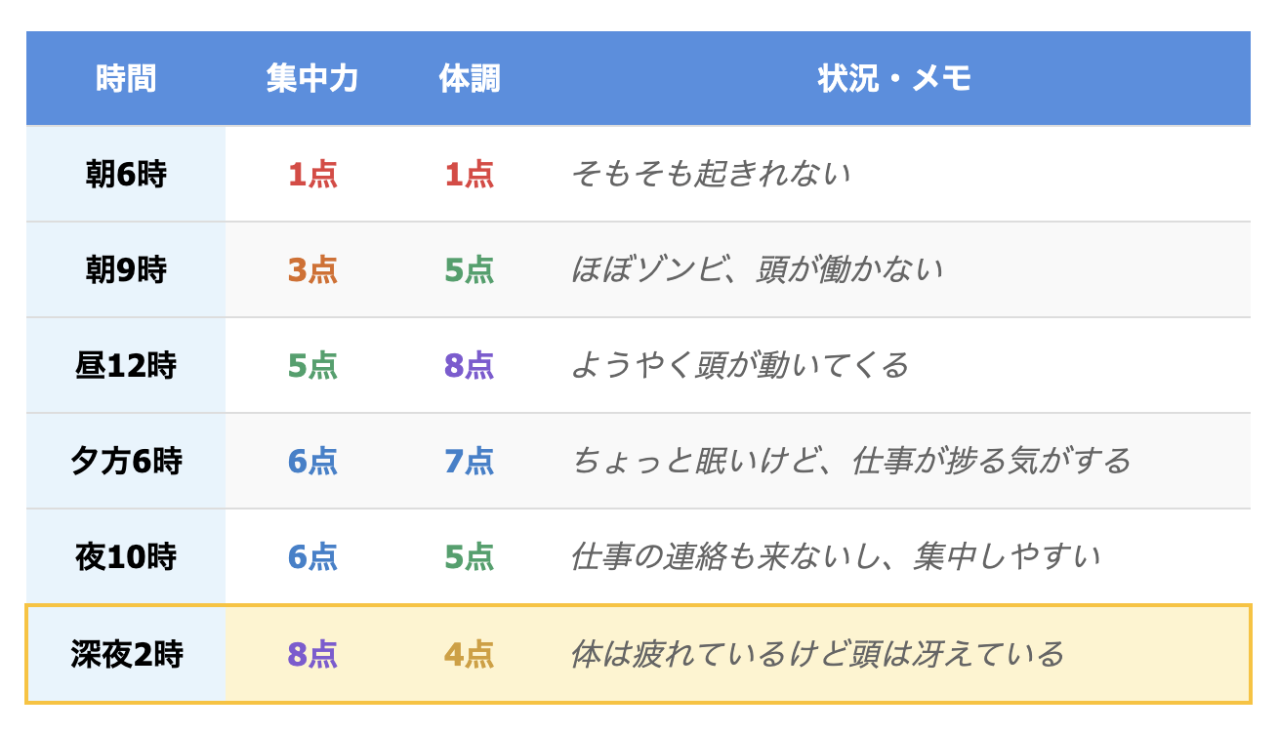 自分のピークタイムを見極めろ